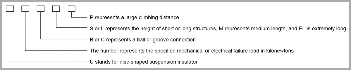 Naming and Significance of AC Disc Suspension Insulators (Porcelain, Glass, or Composite Porcelain/G