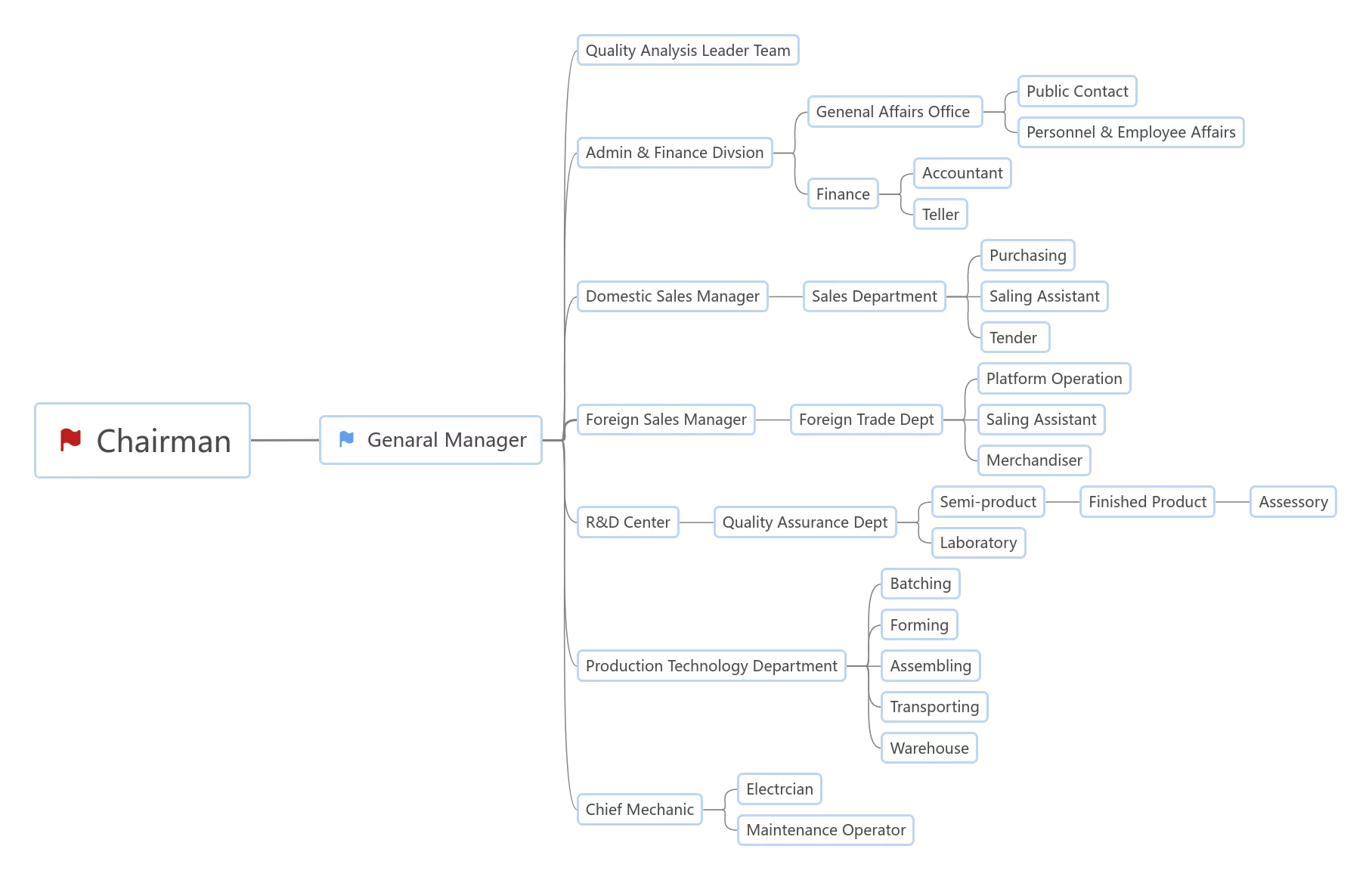 Organizational Structure of glass insulators factory
