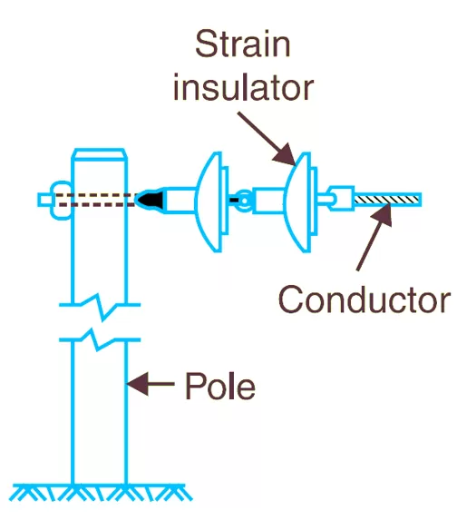 Types of Power Line Insulators – Glass, Ceramic, Polymeric Insulator Comparison, Installation & Maintenance Guide(图3) Strain-insulator.png